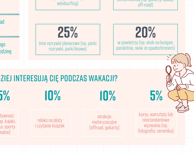 Udany urlop to połączenie aktywności i odkrywania. Wyniki badania