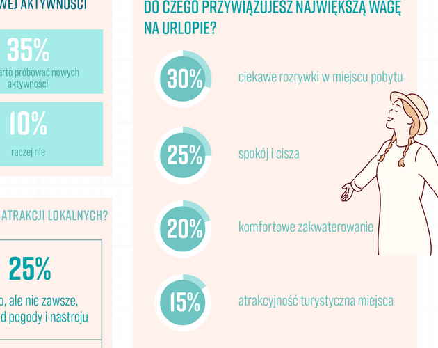 Udany urlop to połączenie aktywności i odkrywania. Wyniki badania