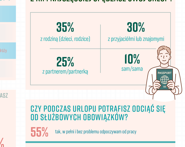 Udany urlop to połączenie aktywności i odkrywania. Wyniki badania