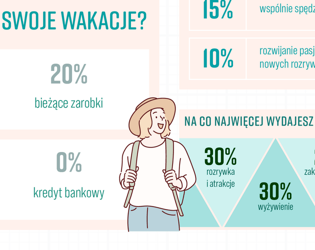 Udany urlop to połączenie aktywności i odkrywania. Wyniki badania