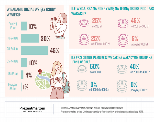 Udany urlop to połączenie aktywności i odkrywania. Wyniki badania