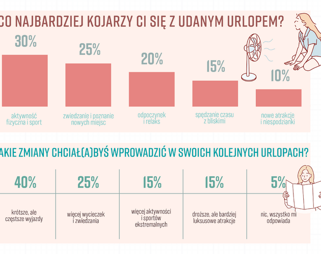 Nowe zwyczaje i trendy w zakresie planowania wakacji. Wyniki badania