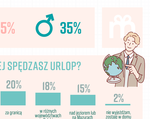 Nowe zwyczaje i trendy w zakresie planowania wakacji. Wyniki badania