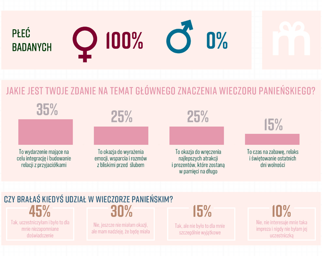 Mężczyźni na wieczorze panieńskim? Tradycja czy nowoczesny trend? Wyniki badania