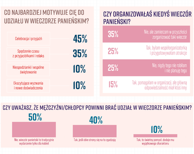 Mężczyźni na wieczorze panieńskim? Tradycja czy nowoczesny trend? Wyniki badania