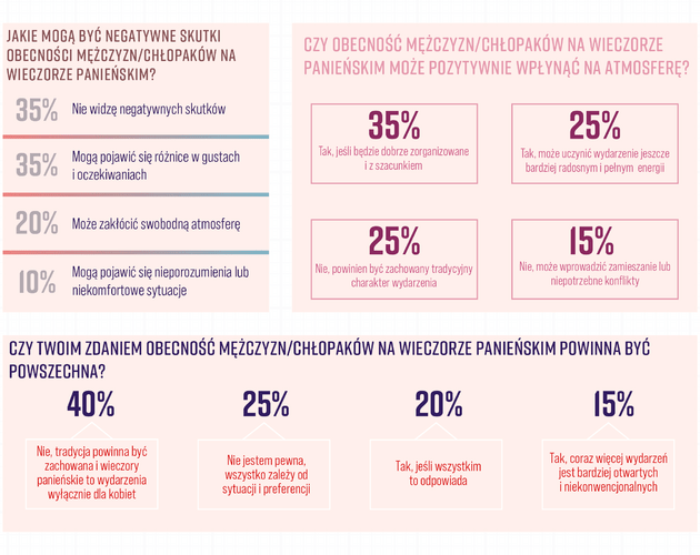 Mężczyźni na wieczorze panieńskim? Tradycja czy nowoczesny trend? Wyniki badania