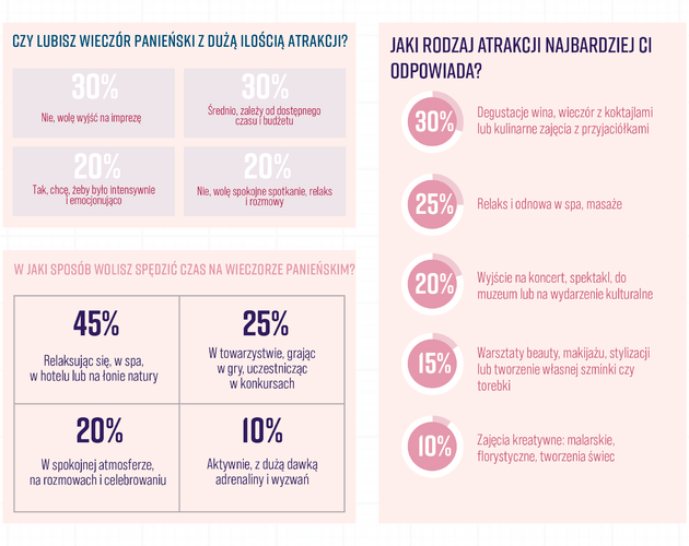 Mężczyźni na wieczorze panieńskim? Tradycja czy nowoczesny trend? Wyniki badania