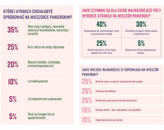 Mężczyźni na wieczorze panieńskim? Tradycja czy nowoczesny trend? Wyniki badania