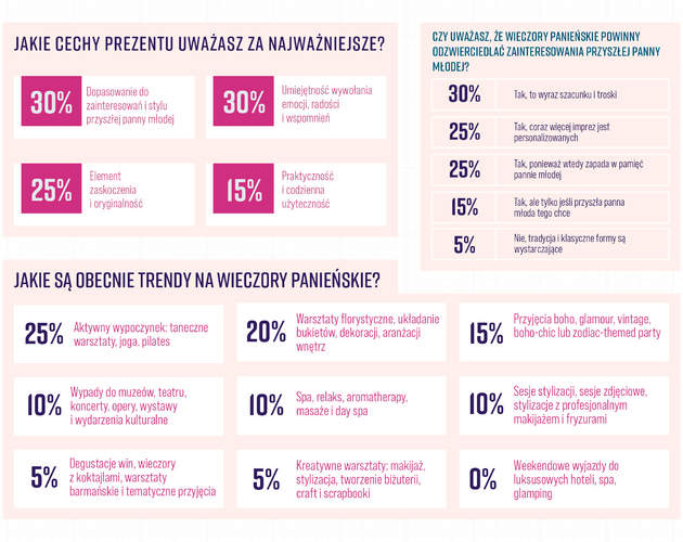 Mężczyźni na wieczorze panieńskim? Tradycja czy nowoczesny trend? Wyniki badania