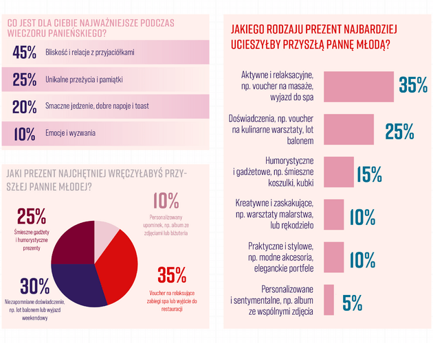 Mężczyźni na wieczorze panieńskim? Tradycja czy nowoczesny trend? Wyniki badania