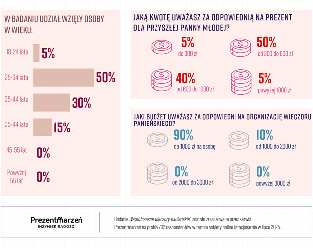 Mężczyźni na wieczorze panieńskim? Tradycja czy nowoczesny trend? Wyniki badania