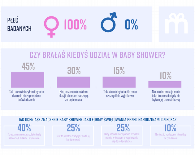 Baby shower to uroczystość wzmacniania więzi. Wyniki badania