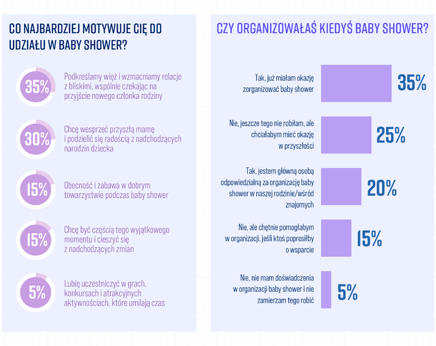 Baby shower to uroczystość wzmacniania więzi. Wyniki badania