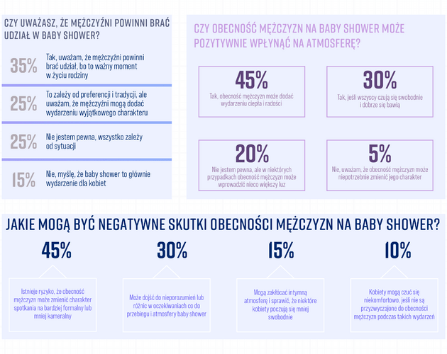 Baby shower to uroczystość wzmacniania więzi. Wyniki badania