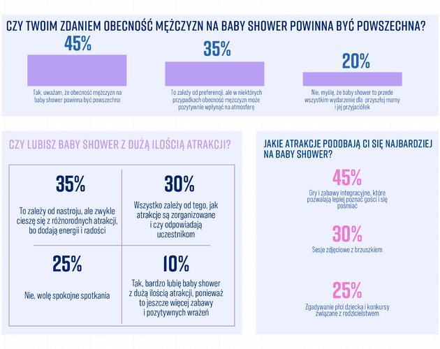 Baby shower to uroczystość wzmacniania więzi. Wyniki badania