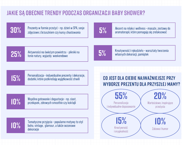 Baby shower to uroczystość wzmacniania więzi. Wyniki badania