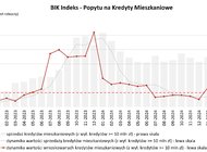 BIK Indeks Popytu na kredyty mieszkaniowe: wzrost wartości zapytań w lipcu o 45,2% r/r 