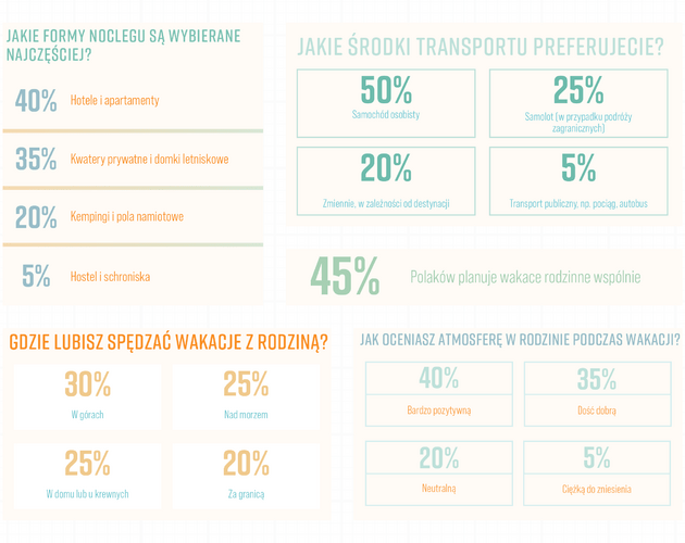 Jak Polacy wybierają wspólne rodzinne wakacje? Wyniki badania