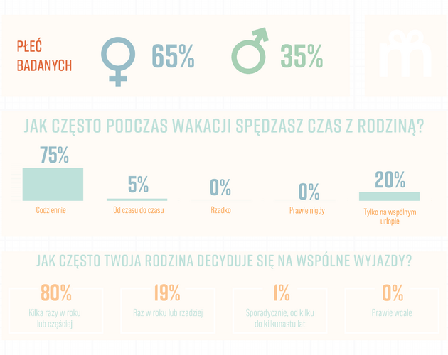 Relacje rodzinne Polaków na wakacjach. Wyniki badania
