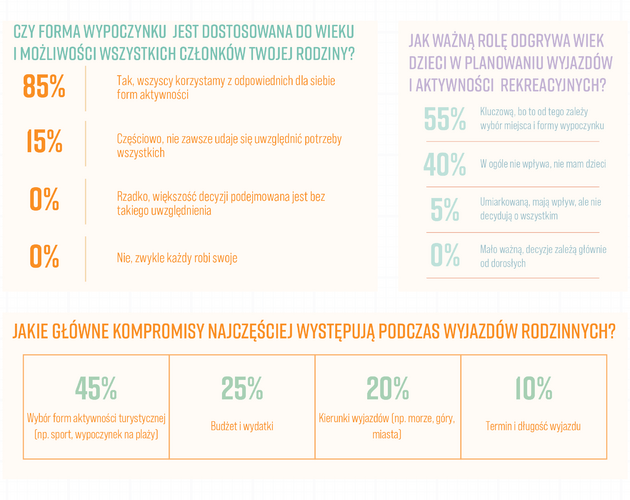 Relacje rodzinne Polaków na wakacjach. Wyniki badania