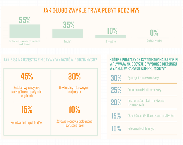 Relacje rodzinne Polaków na wakacjach. Wyniki badania