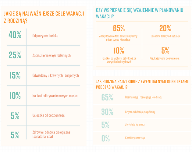 Relacje rodzinne Polaków na wakacjach. Wyniki badania