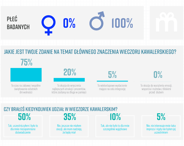 Panowie bardziej konserwatywni od Pań. Wyniki badania