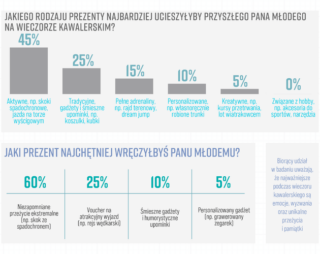 Panowie bardziej konserwatywni od Pań. Wyniki badania