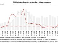 Wartość zapytań o kredyty mieszkaniowe w sierpniu 2025 r. wzrosła o ponad połowę r/r 