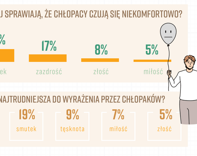 Jakich emocji boją się chłopacy? Wyniki badania