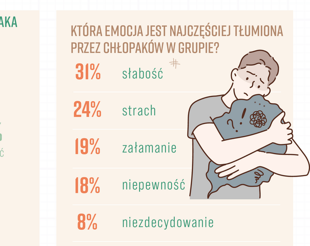 Jakich emocji boją się chłopacy? Wyniki badania