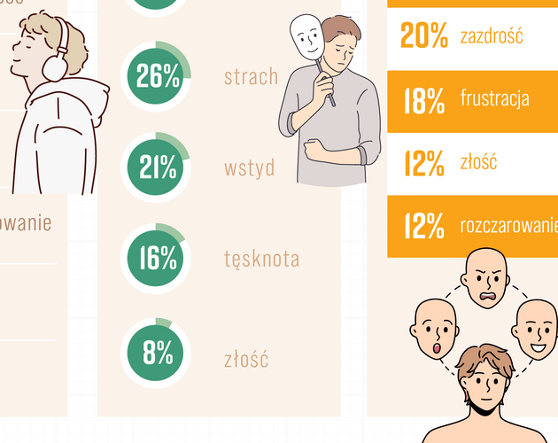 Jakich emocji boją się chłopacy? Wyniki badania