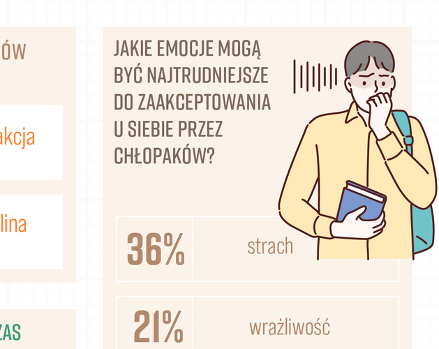 Jakich emocji boją się chłopacy? Wyniki badania