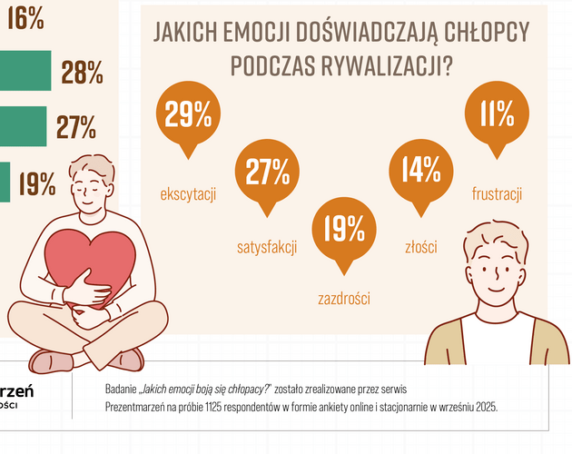 Jakich emocji boją się chłopacy? Wyniki badania