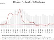 Wartość zapytań o kredyty mieszkaniowe we wrześniu br. wzrosła o 42,2% r/r