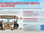 Emirates ograniczają liczbę nieoczekiwanych turbulencji dzięki nowym technologiom.
