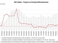 BIK: o 50,3% r/r wzrosła wartość zapytań o kredyty mieszkaniowe w listopadzie 2025 r. 