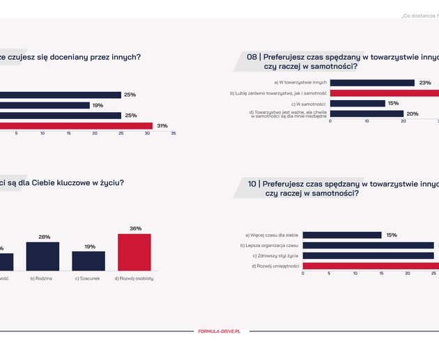 Motoryzacja to ulubiony sport mężczyzn. Wyniki badania