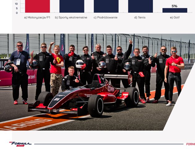 Motoryzacja to ulubiony sport mężczyzn. Wyniki badania