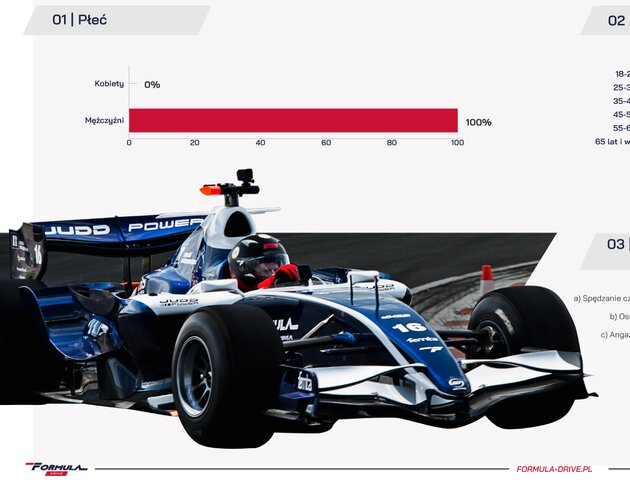 Motoryzacja to ulubiony sport mężczyzn. Wyniki badania