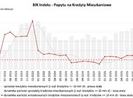 BIK: o 41,3% r/r wzrosła wartość zapytań o kredyty mieszkaniowe w grudniu 2025 r. 