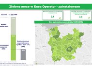 Enea Operator codziennie publikuje aktualne dane dotyczące OZE dla inwestorów