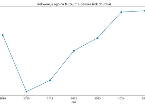 Frekwencja ogólna rok do roku, mat  MG