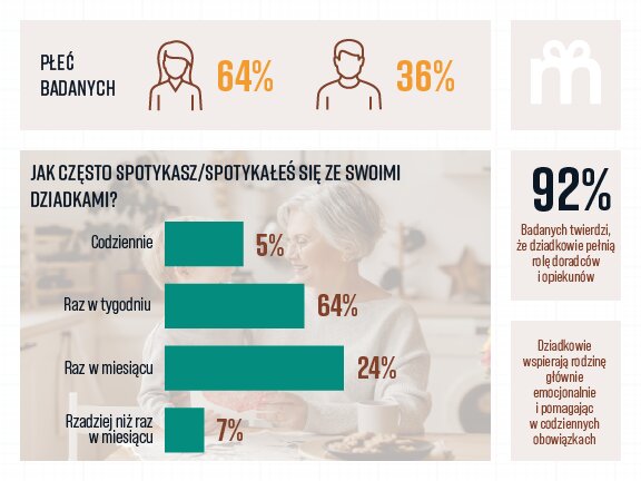 Współczesna rola babci i dziadka. Wyniki badania
