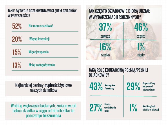 Współczesna rola babci i dziadka. Wyniki badania