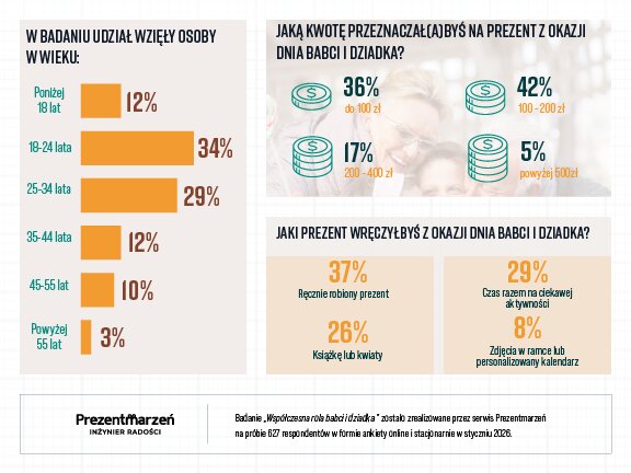 Współczesna rola babci i dziadka. Wyniki badania