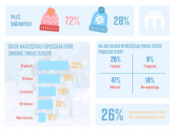Jak Polacy spędzają ferie zimowe? Wyniki badania