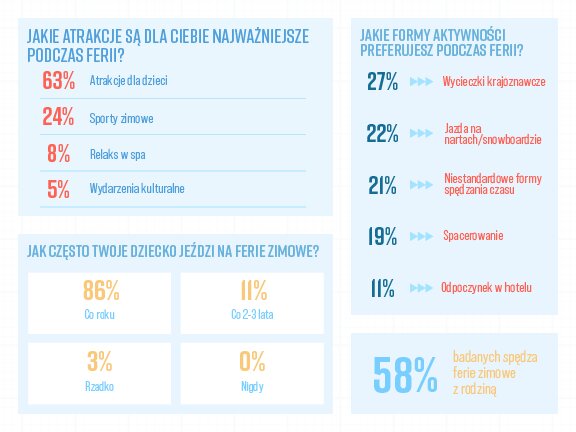 Jak Polacy spędzają ferie zimowe? Wyniki badania