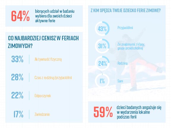 Jak Polacy spędzają ferie zimowe? Wyniki badania