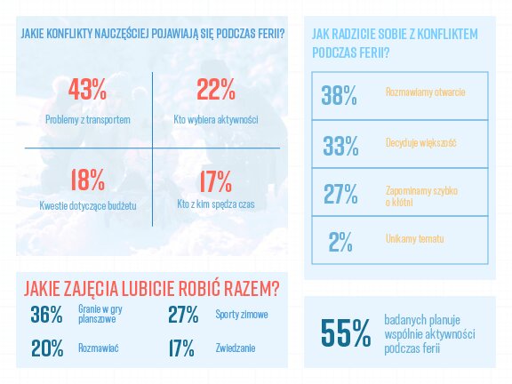 Jak Polacy spędzają ferie zimowe? Wyniki badania